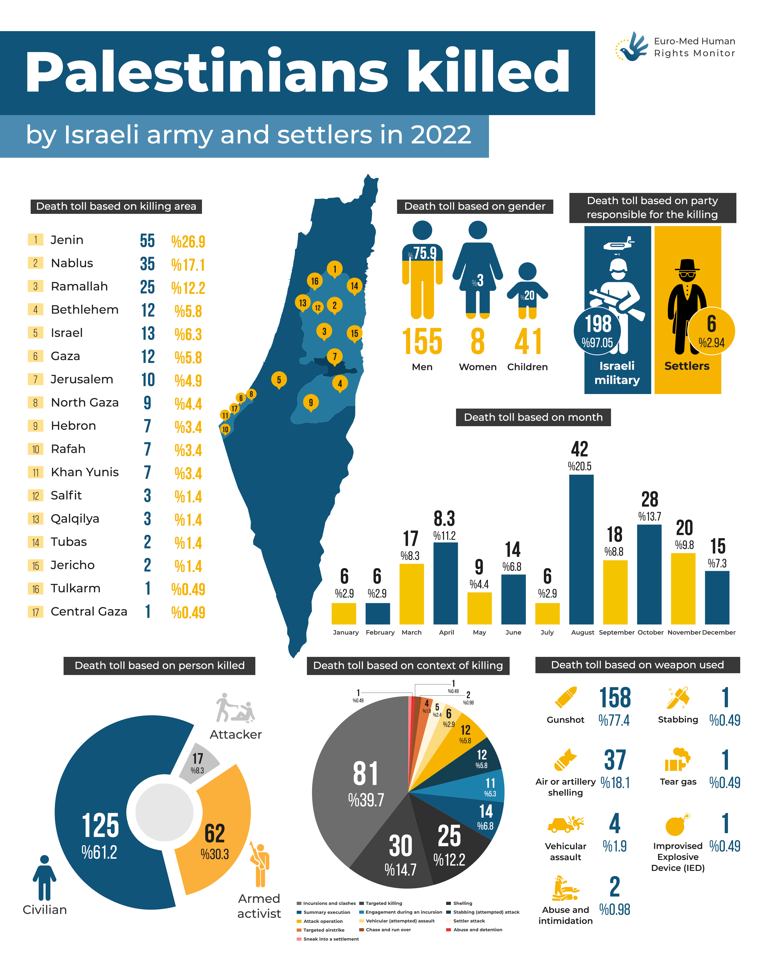 Palestine Death Toll 2022